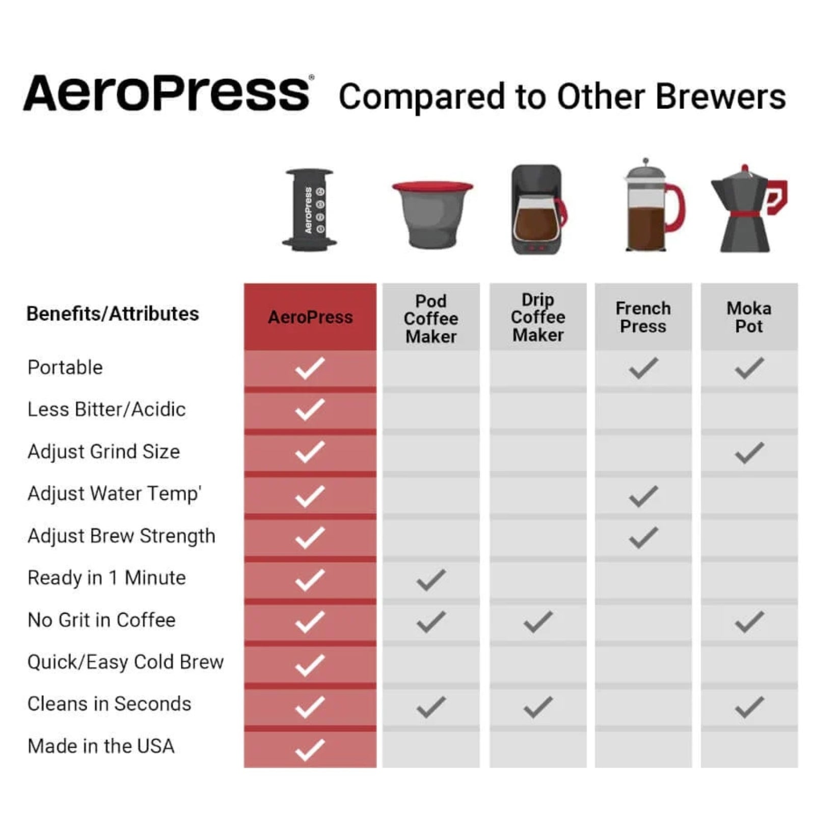 AeroPress coffee maker, made in the USA.